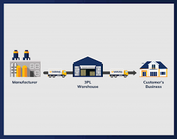 3PL (third party Logistics)